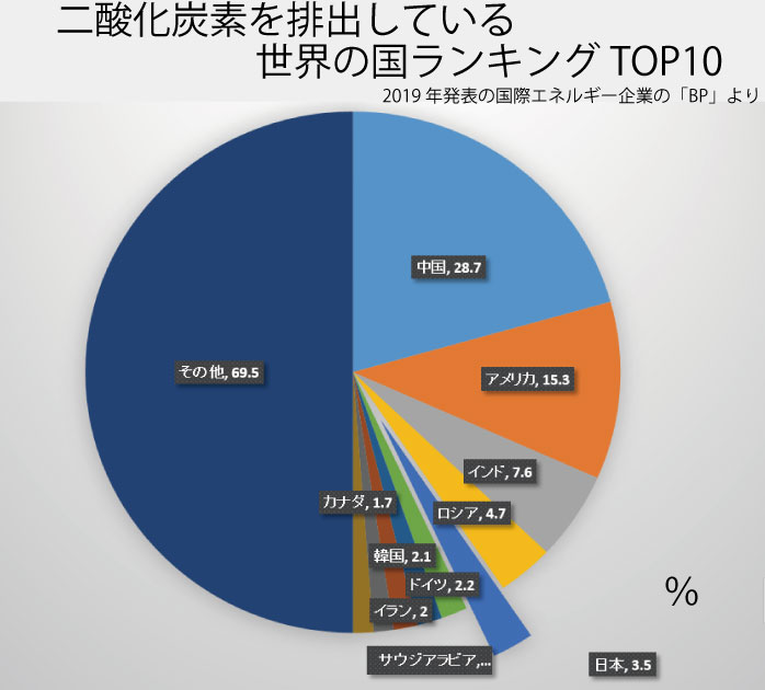 温暖化対策 二酸化炭素削減と省エネ 1970年代 わたしが小学生の頃は氷河期が来るって信じていました Csラボはなかなかだす